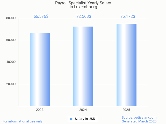 payroll specialist salary in luxembourg 2025 payroll specialist salary in luxembourg 2025