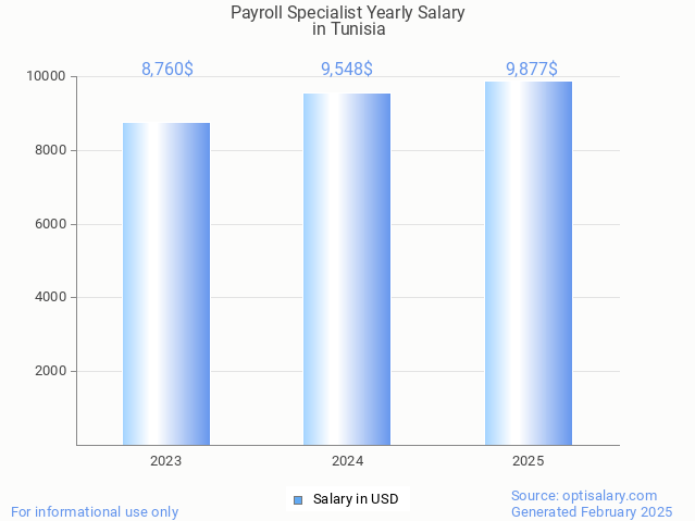 payroll specialist salary in tunisia 2025 payroll specialist salary in tunisia 2025