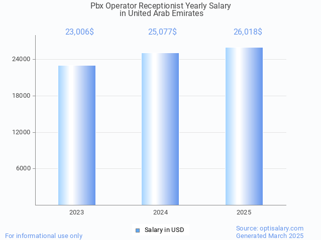 pbx operator receptionist salary in united arab emirates 2025