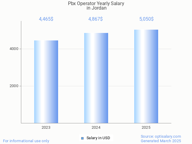 pbx operator salary in jordan 2025 pbx operator salary in jordan 2025