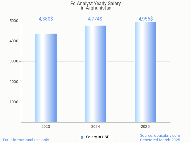 pc analyst salary in afghanistan 2025 pc analyst salary in afghanistan 2025