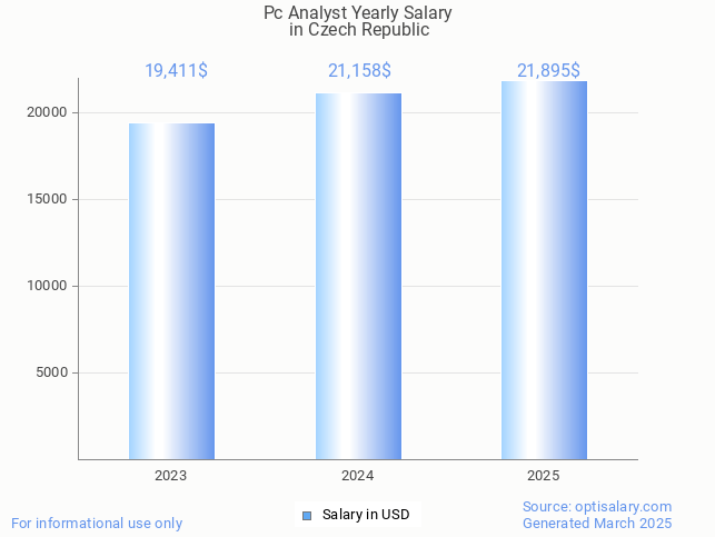 pc analyst salary in czech republic 2025 pc analyst salary in czech republic 2025