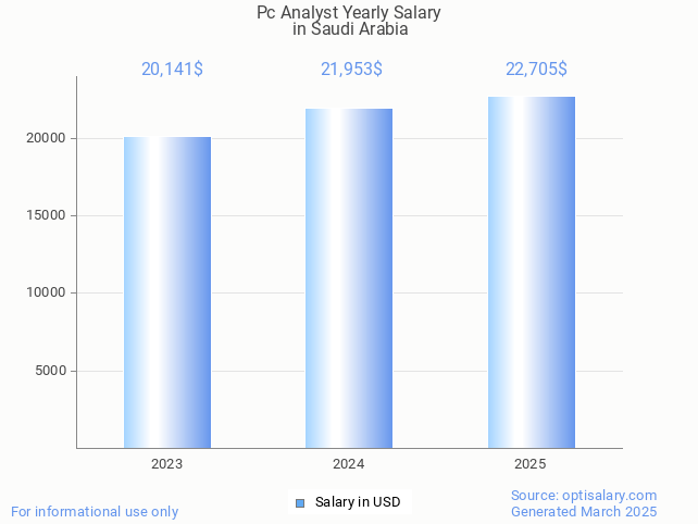 pc analyst salary in saudi arabia 2025 pc analyst salary in saudi arabia 2025