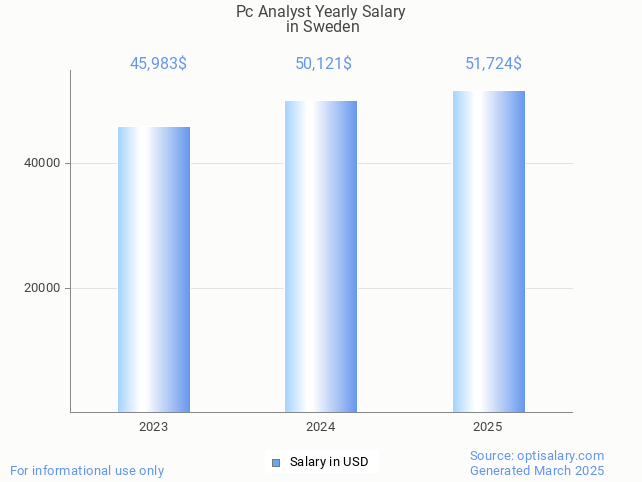 pc analyst salary in sweden 2025