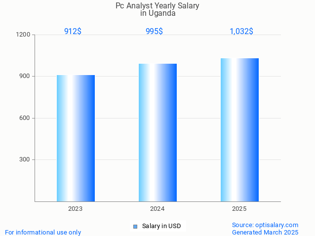 pc analyst salary in uganda 2025