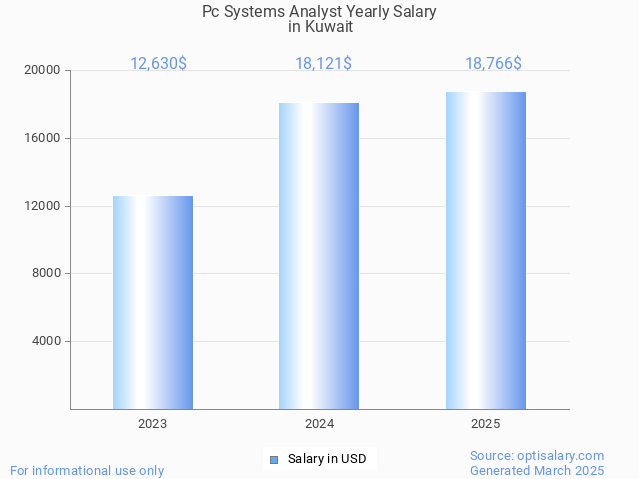 pc systems analyst salary in kuwait 2025 pc systems analyst salary in kuwait 2025