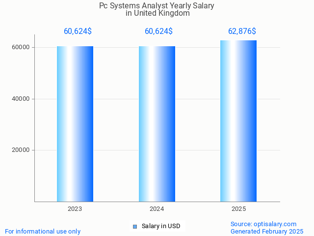 pc systems analyst salary in united kingdom 2025 pc systems analyst salary in united kingdom 2025