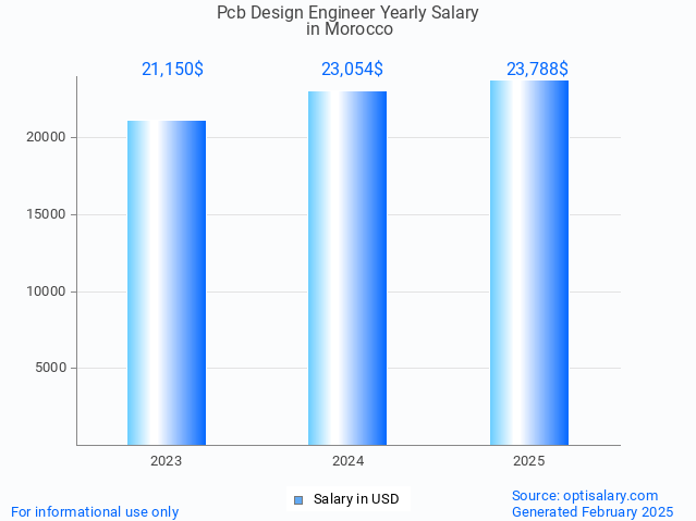 pcb design engineer salary in morocco 2025 pcb design engineer salary in morocco 2025