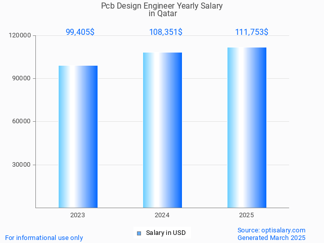 pcb design engineer salary in qatar 2025 pcb design engineer salary in qatar 2025