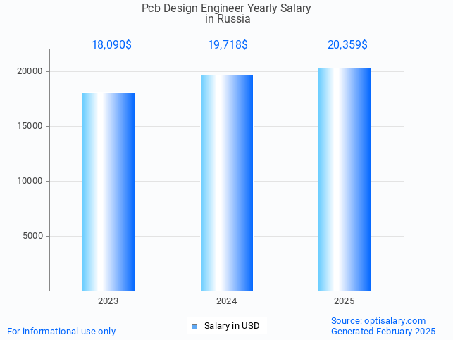 pcb design engineer salary in russia 2025 pcb design engineer salary in russia 2025