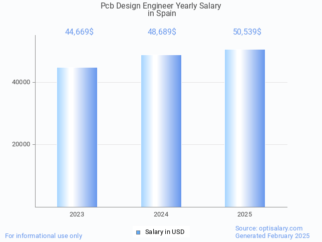 pcb design engineer salary in spain 2025 pcb design engineer salary in spain 2025