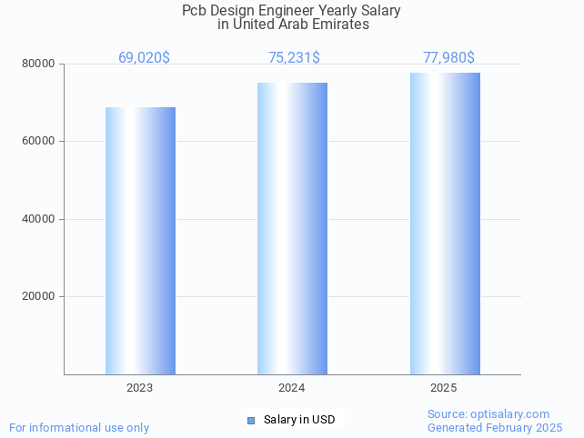 pcb design engineer salary in united arab emirates 2025 pcb design engineer salary in united arab emirates 2025