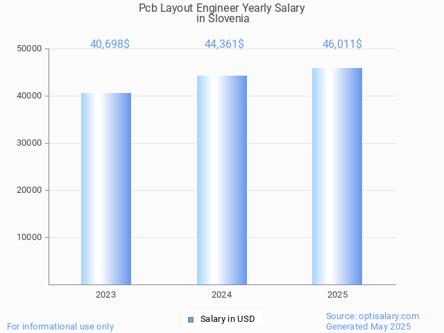 pcb layout engineer salary in slovenia 2025 pcb layout engineer salary in slovenia 2025