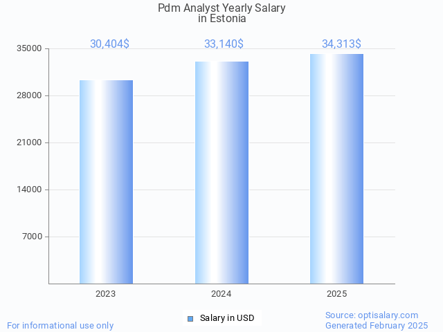 pdm analyst salary in estonia 2025 pdm analyst salary in estonia 2025