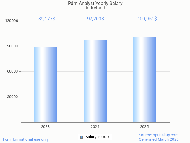 pdm analyst salary in ireland 2025 pdm analyst salary in ireland 2025