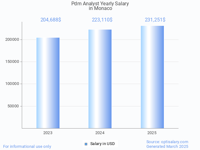 pdm analyst salary in monaco 2025 pdm analyst salary in monaco 2025