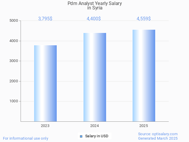 pdm analyst salary in syria 2025 pdm analyst salary in syria 2025