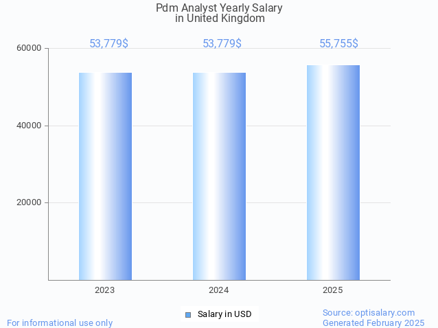 pdm analyst salary in united kingdom 2025 pdm analyst salary in united kingdom 2025