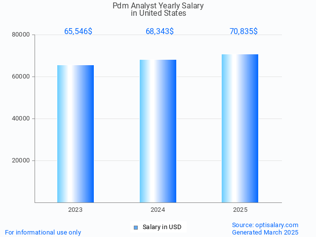 pdm analyst salary in united states 2025 pdm analyst salary in united states 2025