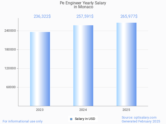 pe engineer salary in monaco 2025 pe engineer salary in monaco 2025