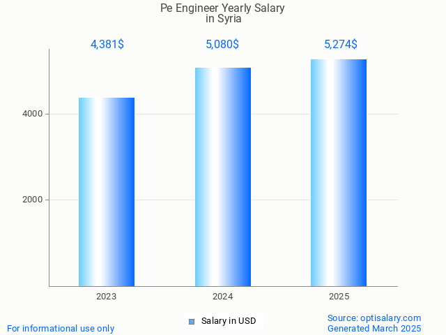 pe engineer salary in syria 2025 pe engineer salary in syria 2025