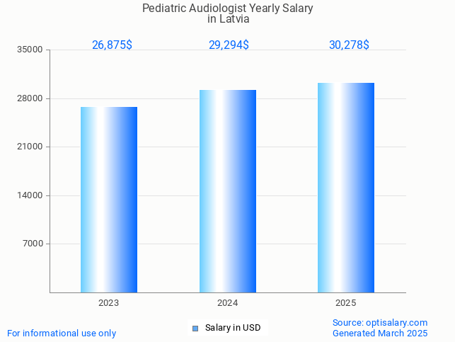 pediatric audiologist salary in latvia 2025 pediatric audiologist salary in latvia 2025