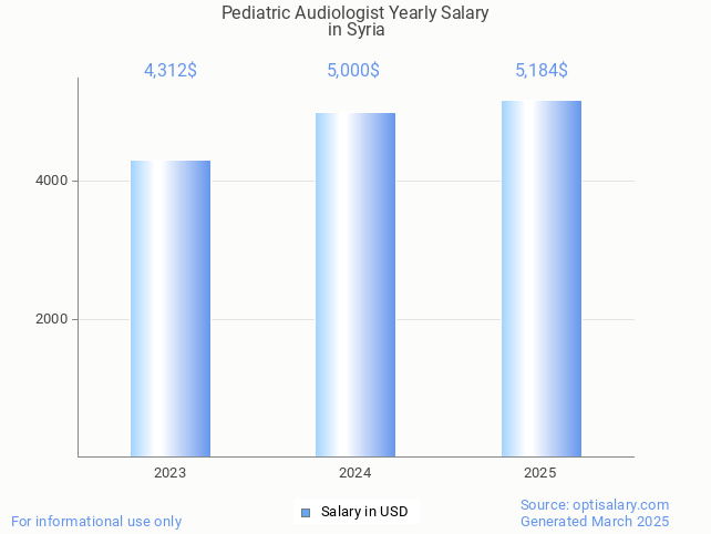 pediatric audiologist salary in syria 2025 pediatric audiologist salary in syria 2025