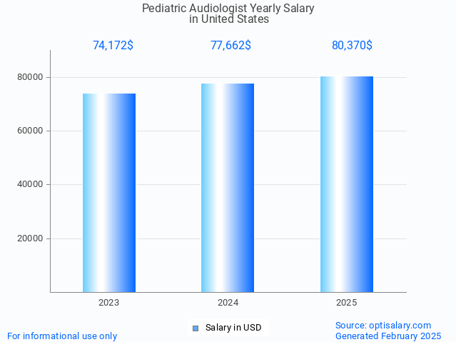 pediatric audiologist salary in united states 2025 pediatric audiologist salary in united states 2025
