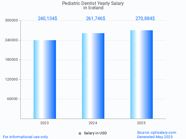 pediatric dentist salary in iceland 2025 pediatric dentist salary in iceland 2025