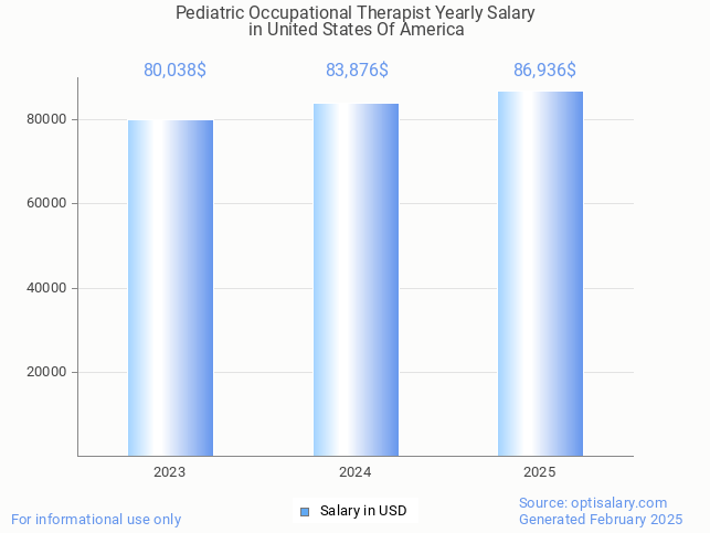 pediatric occupational therapist salary in united states of america 2025 pediatric occupational therapist salary in united states of america 2025