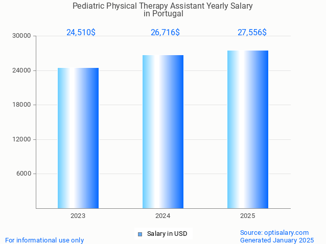 pediatric physical therapy assistant salary in portugal 2025 pediatric physical therapy assistant salary in portugal 2025