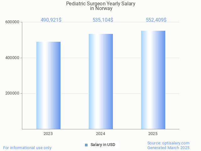 pediatric surgeon salary in norway 2025 pediatric surgeon salary in norway 2025