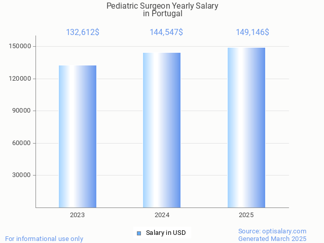 pediatric surgeon salary in portugal 2025 pediatric surgeon salary in portugal 2025