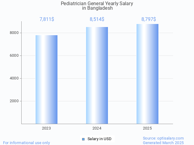 pediatrician general salary in bangladesh 2025 pediatrician general salary in bangladesh 2025