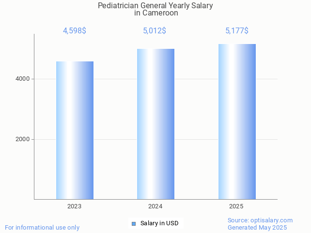 pediatrician general salary in cameroon 2025 pediatrician general salary in cameroon 2025