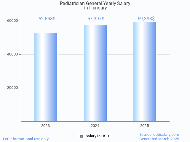 pediatrician general salary in hungary 2025