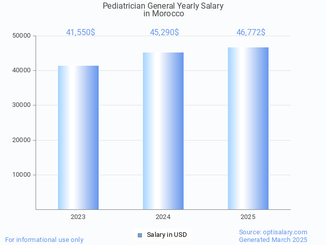 pediatrician general salary in morocco 2025 pediatrician general salary in morocco 2025