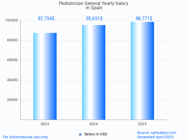 pediatrician general salary in spain 2025 pediatrician general salary in spain 2025