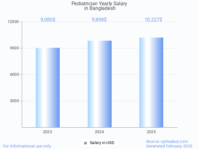 pediatrician salary in bangladesh 2025