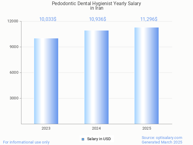 pedodontic dental hygienist salary in iran 2025 pedodontic dental hygienist salary in iran 2025