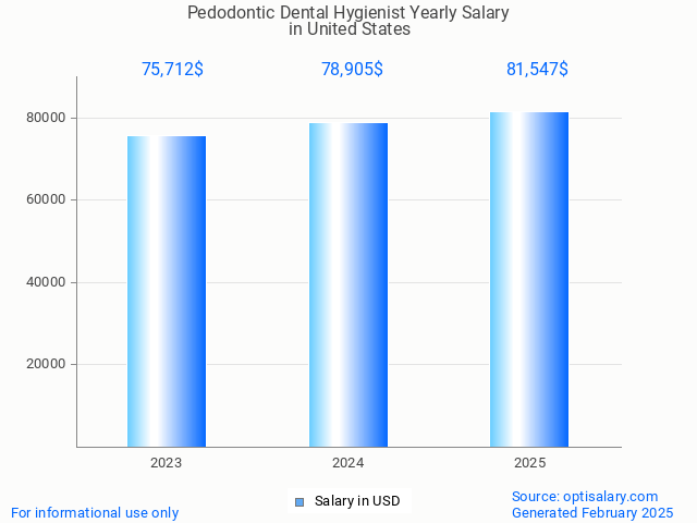 pedodontic dental hygienist salary in united states 2025 pedodontic dental hygienist salary in united states 2025