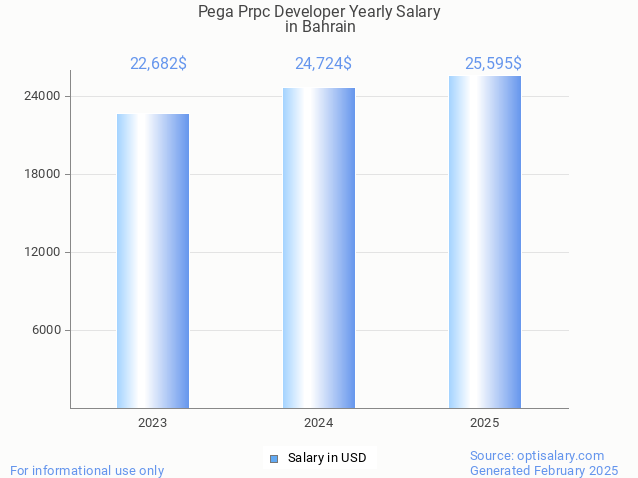 pega prpc developer salary in bahrain 2025 pega prpc developer salary in bahrain 2025
