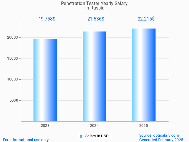 penetration tester salary in russia 2025 penetration tester salary in russia 2025