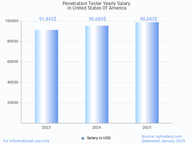 penetration tester salary in united states of america 2025 penetration tester salary in united states of america 2025