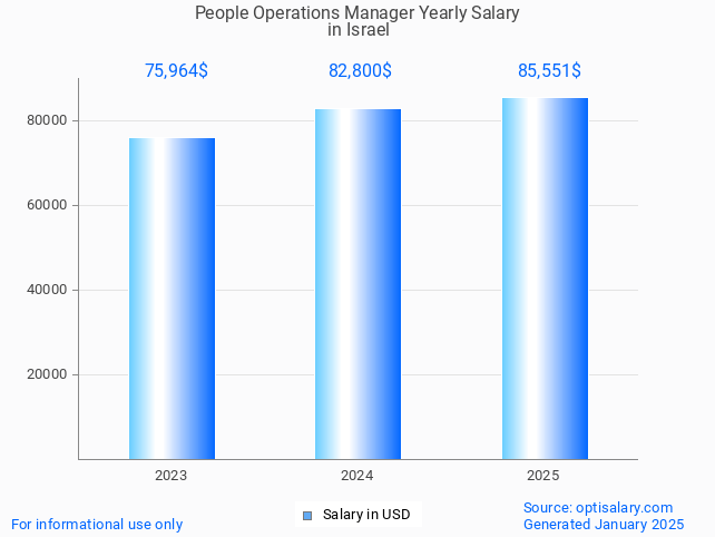 people operations manager salary in israel 2025 people operations manager salary in israel 2025