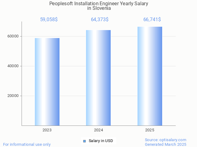 peoplesoft installation engineer salary in slovenia 2025