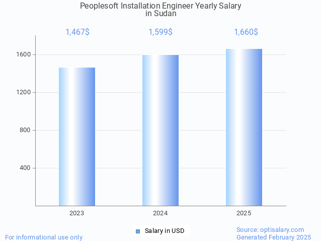 peoplesoft installation engineer salary in sudan 2025