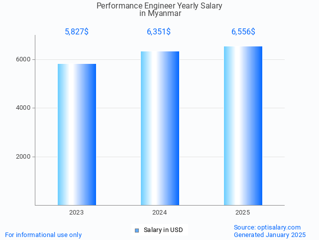 performance engineer salary in myanmar 2025 performance engineer salary in myanmar 2025