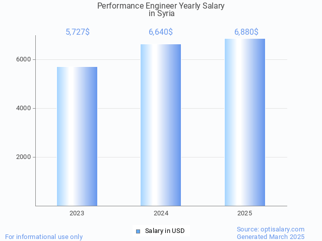 performance engineer salary in syria 2025 performance engineer salary in syria 2025