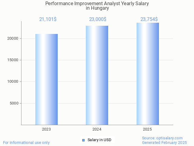 performance improvement analyst salary in hungary 2025 performance improvement analyst salary in hungary 2025